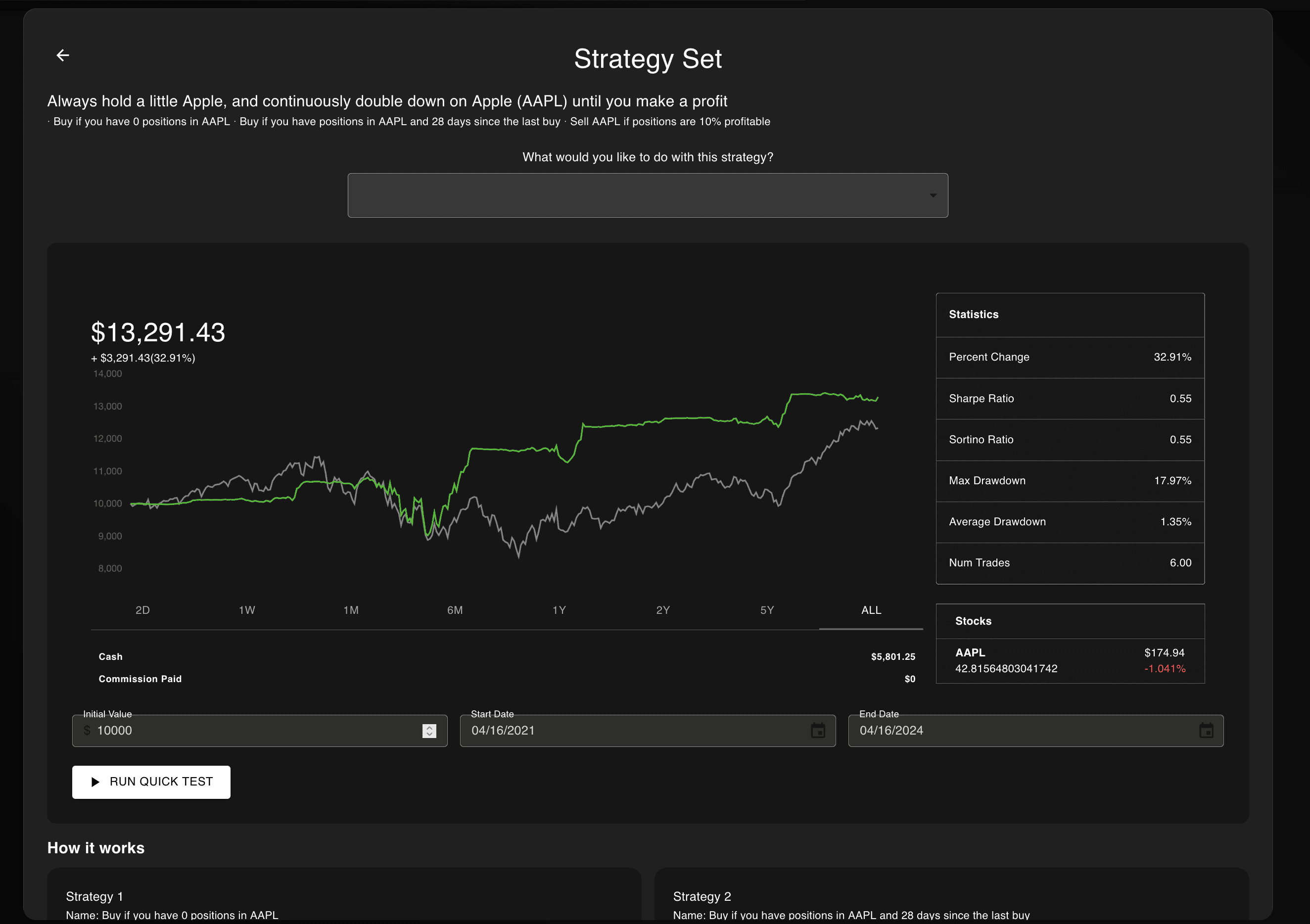 A preconfigured "martingale" strategy on Apple